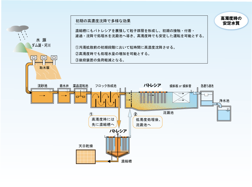 高濁度